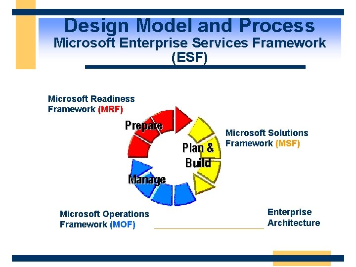 Design Model and Process Microsoft Enterprise Services Framework (ESF) Microsoft Readiness Framework (MRF) Microsoft