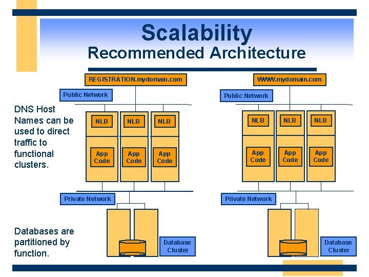 Scalability Recommended Architecture REGISTRATION. mydomain. com Public Network DNS Host Names can be used