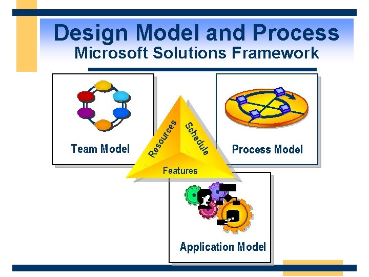 Design Model and Process urc so le du Re he Team Model Sc es