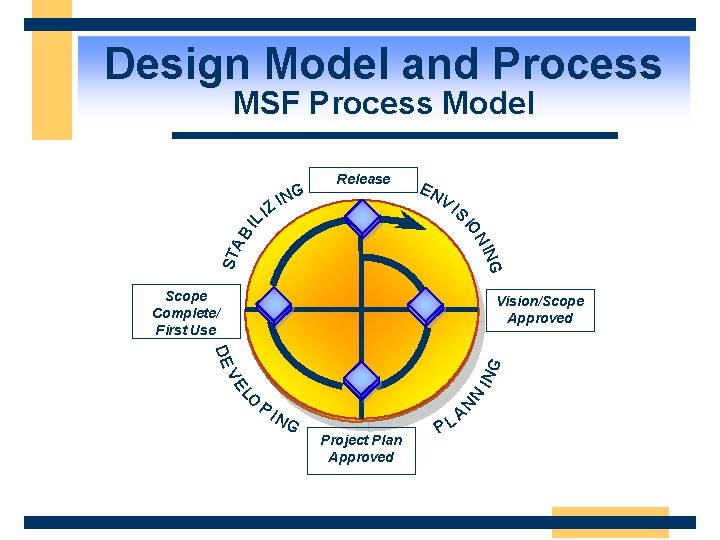 Design Model and Process MSF Process Model Release EN V I S ING STA