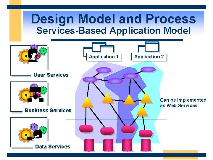 Design Model and Process Services-Based Application Model Application 1 Application 2 User Services Business