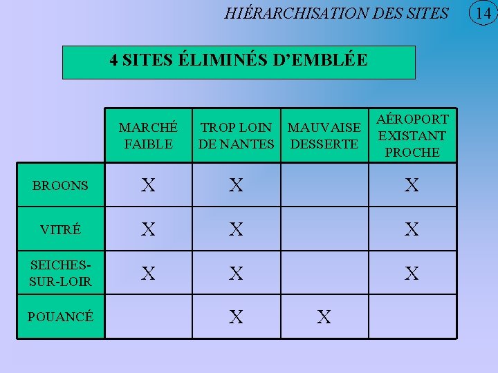 HIÉRARCHISATION DES SITES 4 SITES ÉLIMINÉS D’EMBLÉE MARCHÉ FAIBLE TROP LOIN MAUVAISE DE NANTES