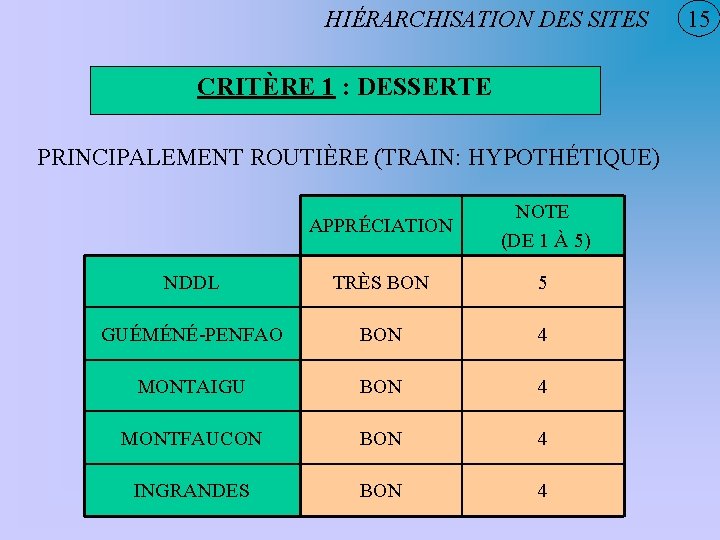 HIÉRARCHISATION DES SITES CRITÈRE 1 : DESSERTE PRINCIPALEMENT ROUTIÈRE (TRAIN: HYPOTHÉTIQUE) APPRÉCIATION NOTE (DE