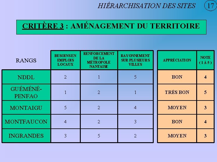 17 HIÉRARCHISATION DES SITES CRITÈRE 3 : AMÉNAGEMENT DU TERRITOIRE RANGS BESOINS EN EMPLOIS