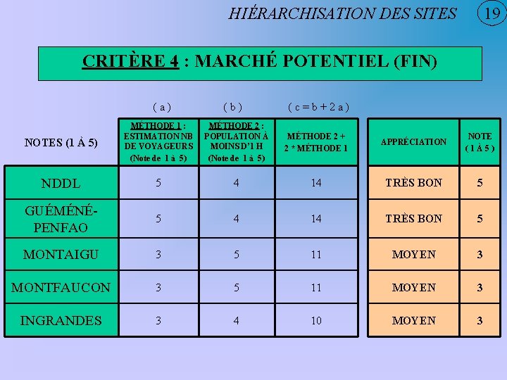 19 HIÉRARCHISATION DES SITES CRITÈRE 4 : MARCHÉ POTENTIEL (FIN) (a) (b) (c=b+2 a)