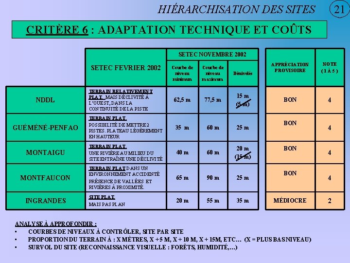 21 HIÉRARCHISATION DES SITES CRITÈRE 6 : ADAPTATION TECHNIQUE ET COÛTS SETEC NOVEMBRE 2002