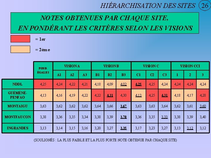 HIÉRARCHISATION DES SITES 26 NOTES OBTENUES PAR CHAQUE SITE, EN PONDÉRANT LES CRITÈRES SELON