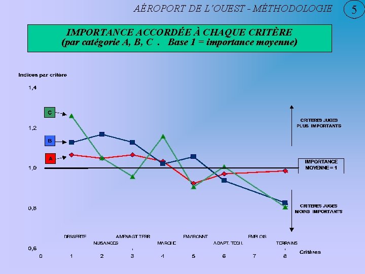 AÉROPORT DE L’OUEST - MÉTHODOLOGIE IMPORTANCE ACCORDÉE À CHAQUE CRITÈRE (par catégorie A, B,