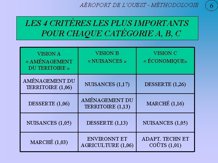 AÉROPORT DE L’OUEST - MÉTHODOLOGIE LES 4 CRITÈRES LES PLUS IMPORTANTS POUR CHAQUE CATÉGORIE