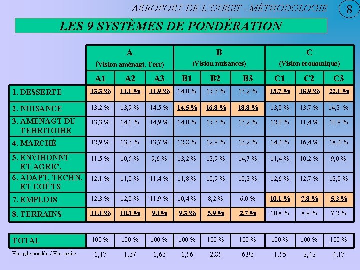 AÉROPORT DE L’OUEST - MÉTHODOLOGIE 8 LES 9 SYSTÈMES DE PONDÉRATION A B C