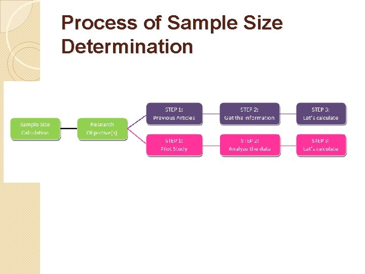 Process of Sample Size Determination 