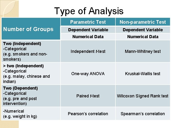 Type of Analysis Parametric Test Non-parametric Test Dependent Variable Numerical Data Two (Independent) -Categorical