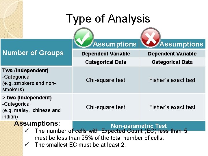 Type of Analysis Assumptions Number of Groups Assumptions Dependent Variable Categorical Data Two (Independent)
