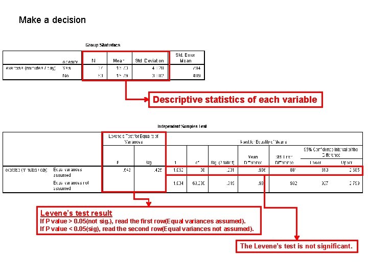 third Make a decision Descriptive statistics of each variable Levene’s test result If P