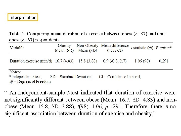 Interpretation Table 1: Comparing mean duration of exercise between obese(n=37) and nonobese(n=63) respondents “