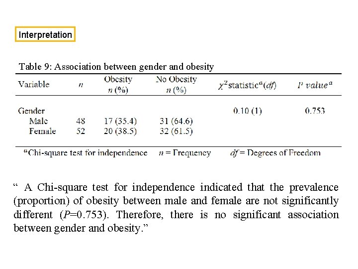 fourth Interpretation Table 9: Association between gender and obesity “ A Chi-square test for