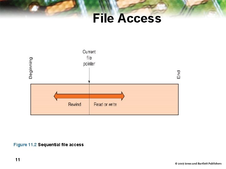 File Access Figure 11. 2 Sequential file access 11 