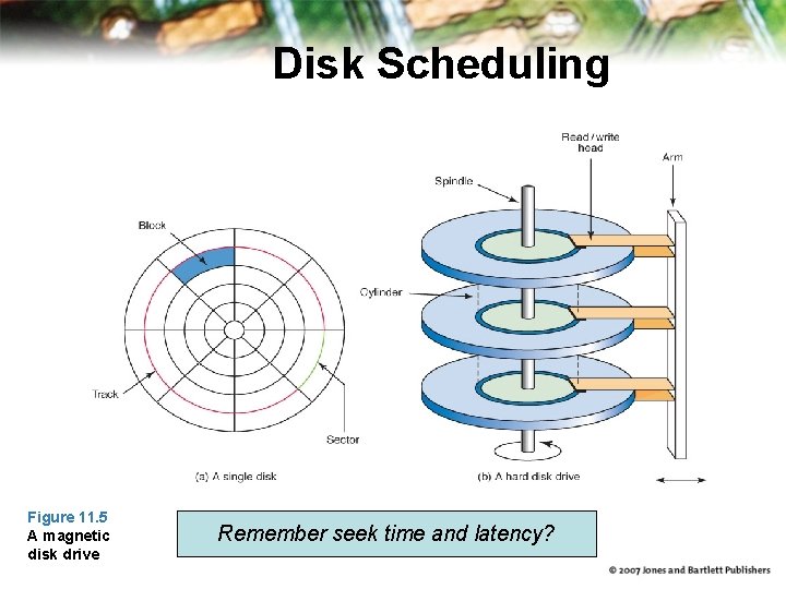 Disk Scheduling Figure 11. 5 A magnetic disk drive Remember seek time and latency?