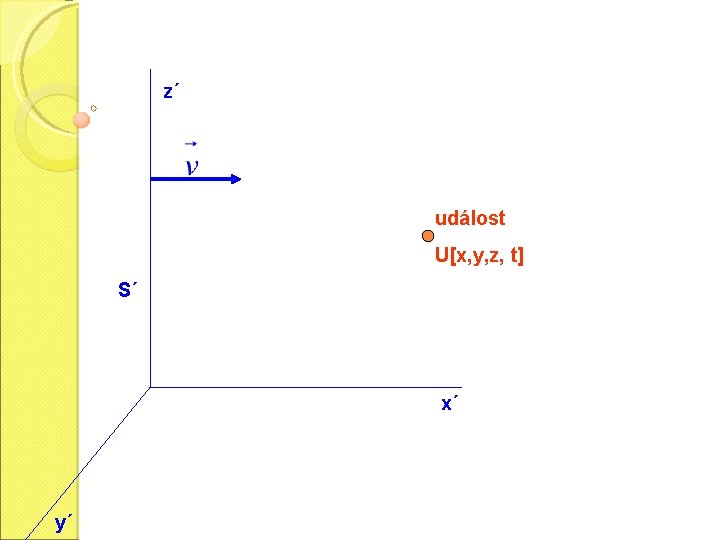 zz´ událost U[x, y, z, t] S S´ x x´ y y´ 