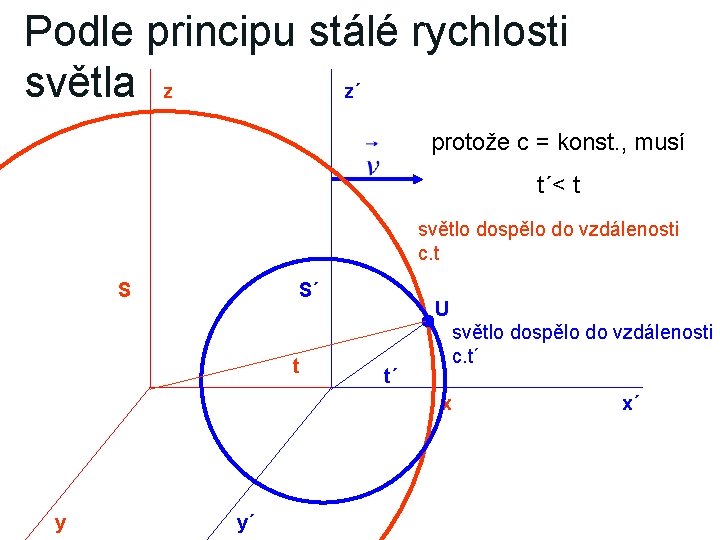 Podle principu stálé rychlosti světla z z´ protože c = konst. , musí t´<