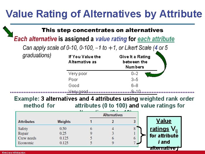 Value Rating of Alternatives by Attribute • If You Value the Alternative as Very