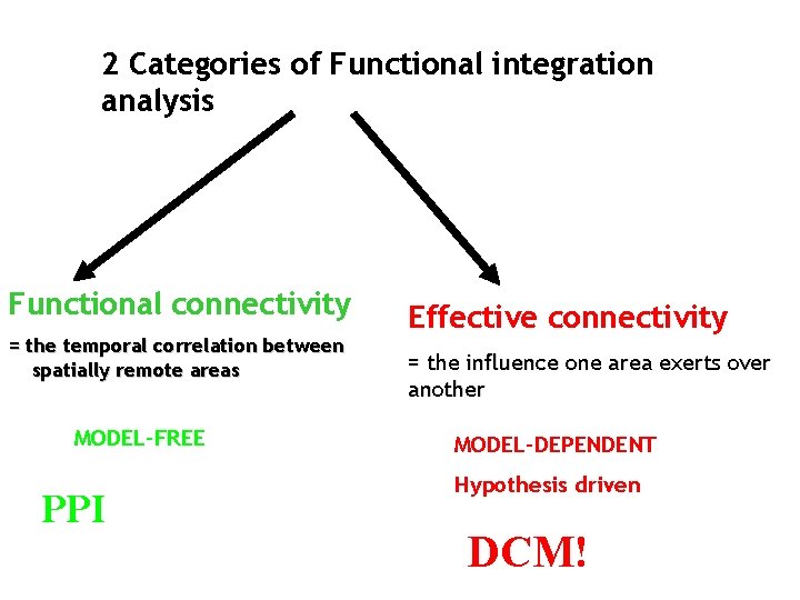 2 Categories of Functional integration analysis Functional connectivity = the temporal correlation between spatially