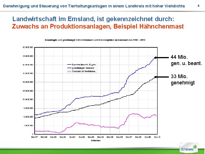 Genehmigung und Steuerung von Tierhaltungsanlagen in einem Landkreis mit hoher Viehdichte 6 Landwirtschaft im