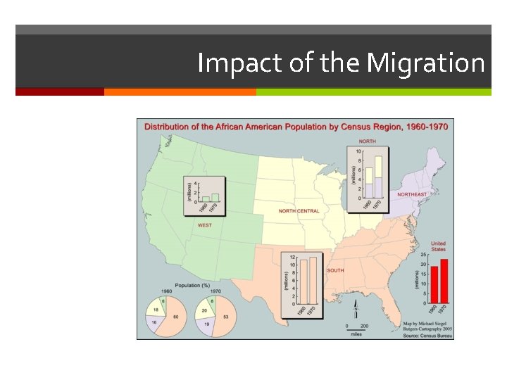 Impact of the Migration Impact of the Migration
