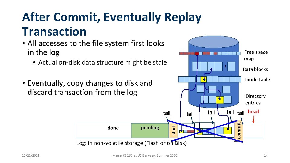 After Commit, Eventually Replay Transaction • All accesses to the file system first looks