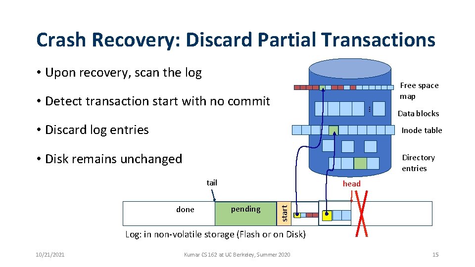 Crash Recovery: Discard Partial Transactions • Upon recovery, scan the log Free space map