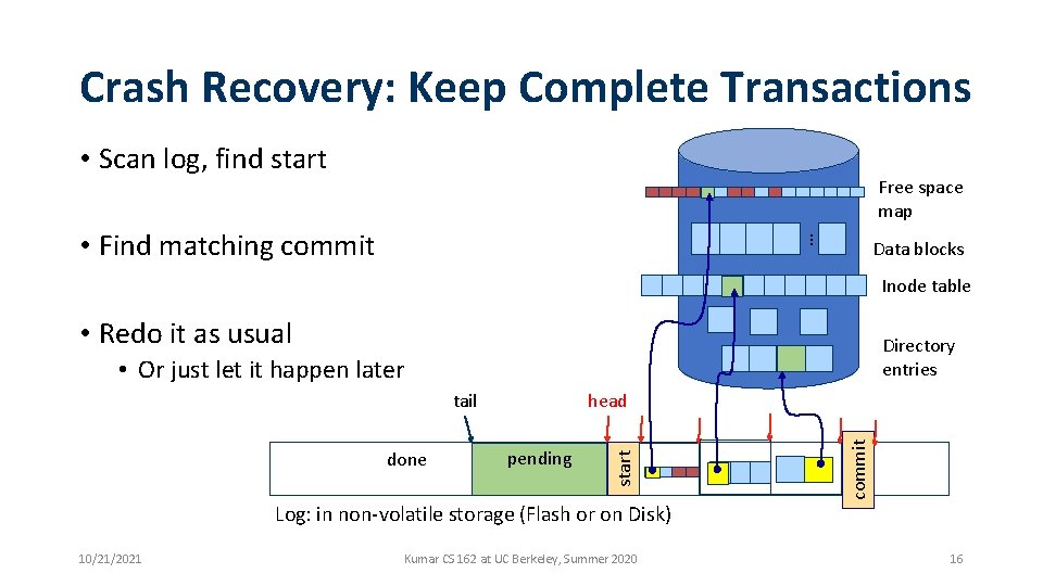 Crash Recovery: Keep Complete Transactions • Scan log, find start Free space map …