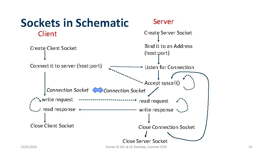 Sockets in Schematic Client Server Create Server Socket Create Client Socket Bind it to