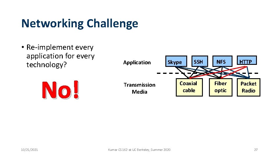 Networking Challenge • Re-implement every application for every technology? No! 10/21/2021 Application Skype Transmission