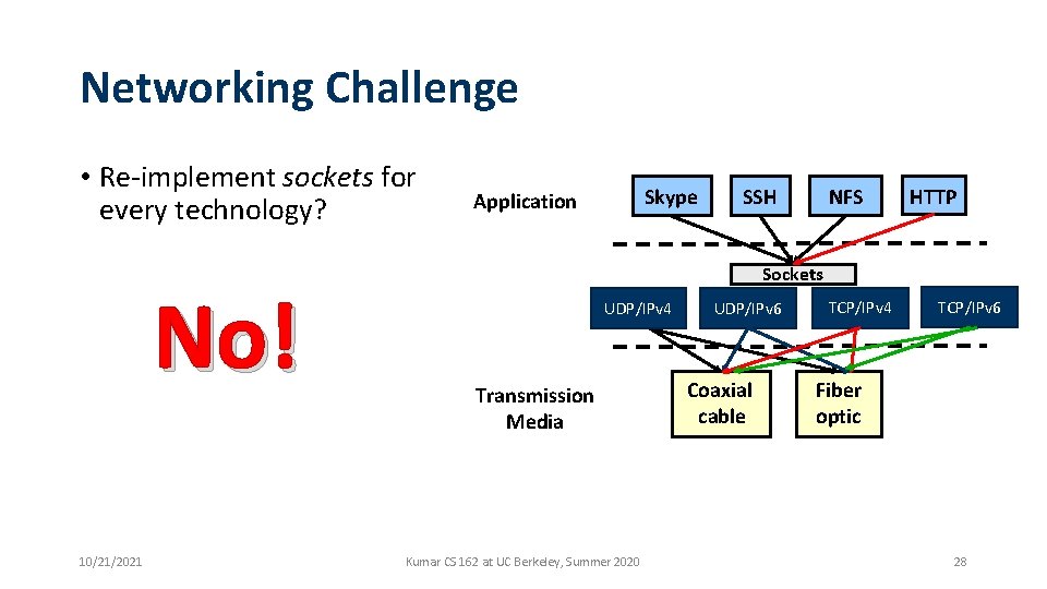 Networking Challenge • Re-implement sockets for every technology? No! 10/21/2021 Skype Application NFS SSH