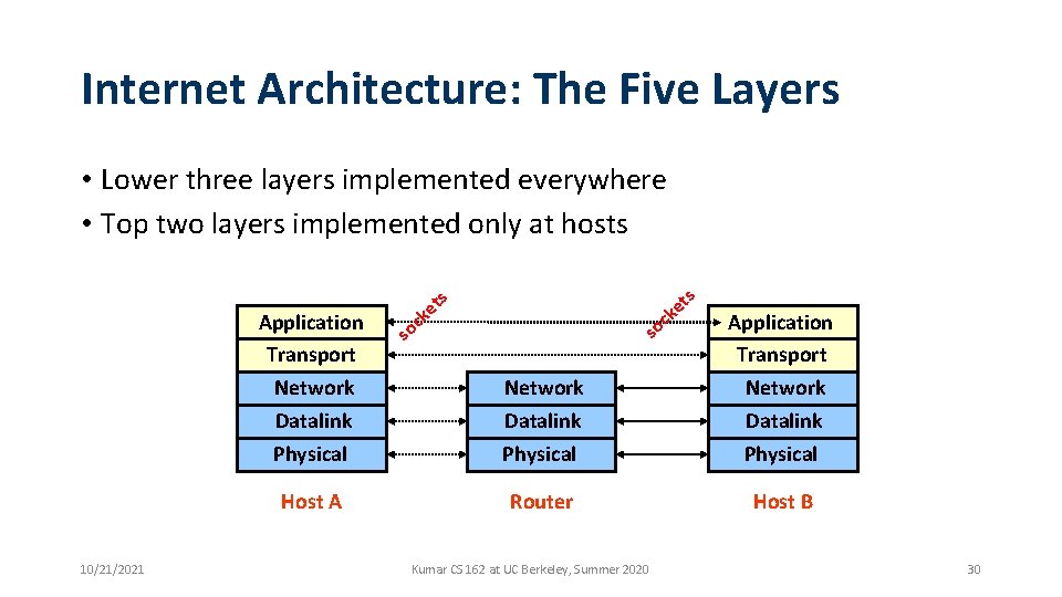 Internet Architecture: The Five Layers • Lower three layers implemented everywhere • Top two