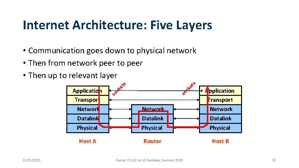 Internet Architecture: Five Layers • Communication goes down to physical network • Then from