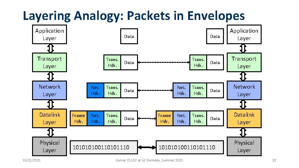 Layering Analogy: Packets in Envelopes Application Layer Network Layer Physical Layer 10/21/2021 Trans. Hdr.