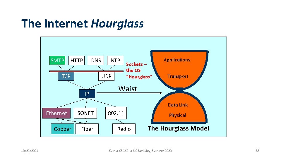 The Internet Hourglass SMTP HTTP DNS TCP NTP UDP IP Sockets – the OS