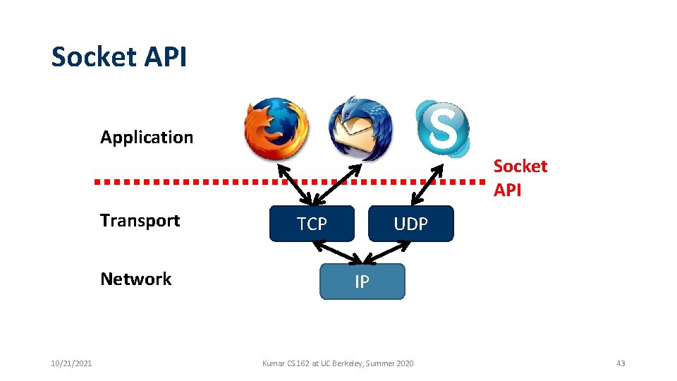 Socket API Application Socket API Transport Network 10/21/2021 TCP UDP IP Kumar CS 162