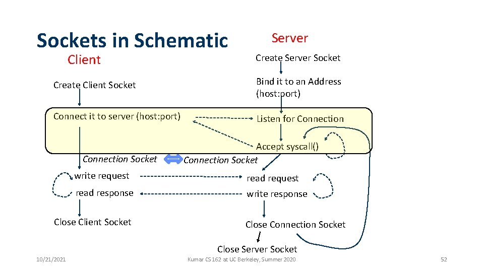 Sockets in Schematic Client Server Create Server Socket Create Client Socket Bind it to