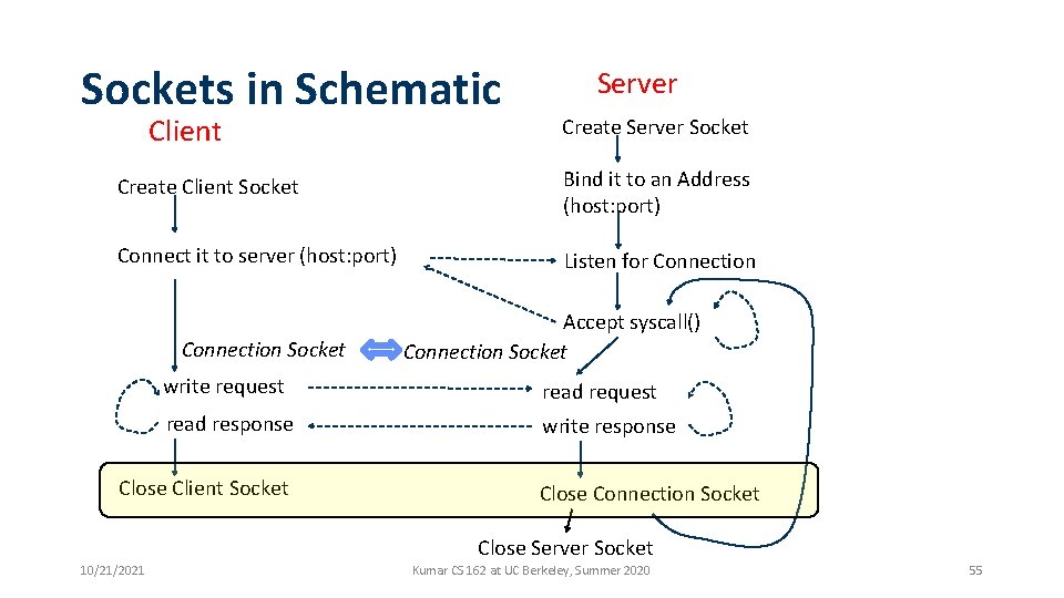 Sockets in Schematic Client Server Create Server Socket Create Client Socket Bind it to