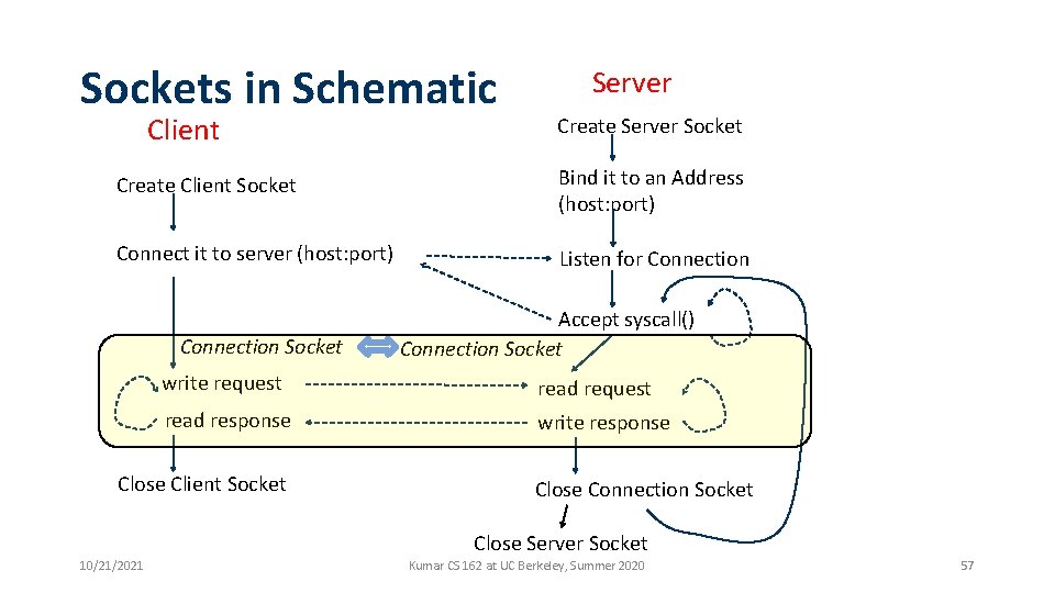 Sockets in Schematic Client Server Create Server Socket Create Client Socket Bind it to