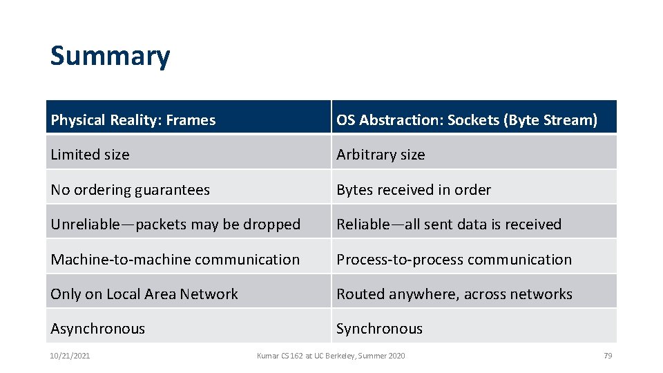 Summary Physical Reality: Frames OS Abstraction: Sockets (Byte Stream) Limited size Arbitrary size No
