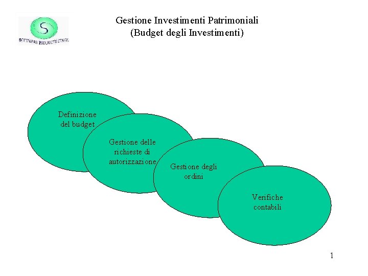 Gestione Investimenti Patrimoniali (Budget degli Investimenti) Definizione del budget Gestione delle richieste di autorizzazione