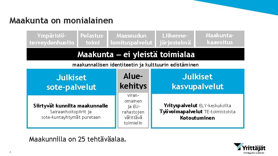 Maakunta on monialainen Ympäristöterveydenhuolto Pelastustoimi Maaseudun lomituspalvelut Liikennejärjestelmä Maakuntakaavoitus Maakunta – ei yleistä toimialaa