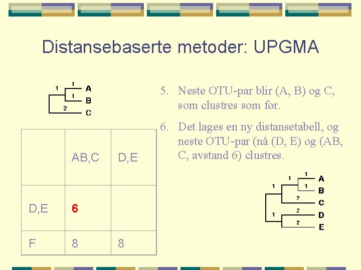 Distansebaserte metoder: UPGMA 5. Neste OTU-par blir (A, B) og C, som clustres som
