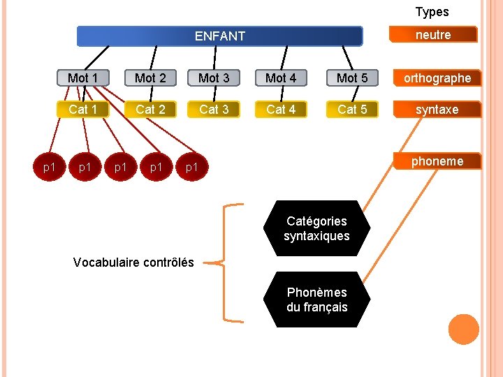 Types neutre ENFANT p 1 Mot 2 Mot 3 Mot 4 Mot 5 orthographe