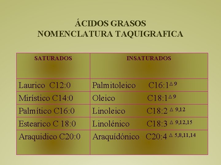 ÁCIDOS GRASOS NOMENCLATURA TAQUIGRAFICA SATURADOS INSATURADOS Laurico C 12: 0 Palmitoleico C 16: 1