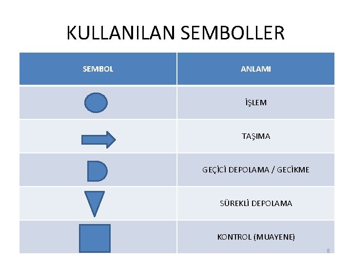 KULLANILAN SEMBOLLER SEMBOL ANLAMI İŞLEM TAŞIMA GEÇİCİ DEPOLAMA / GECİKME SÜREKLİ DEPOLAMA KONTROL (MUAYENE)