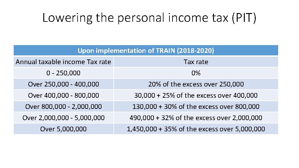 Lowering the personal income tax (PIT) Upon implementation of TRAIN (2018 -2020) Annual taxable